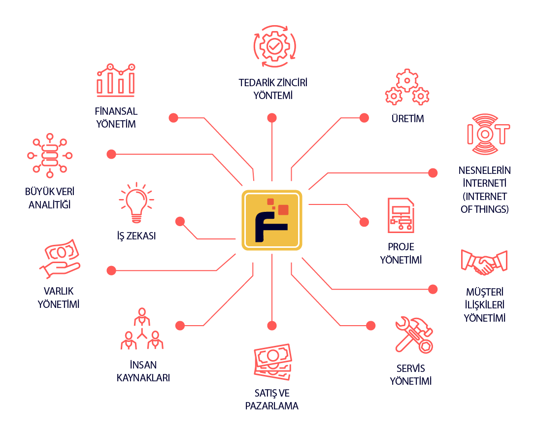 Integrations of Factori