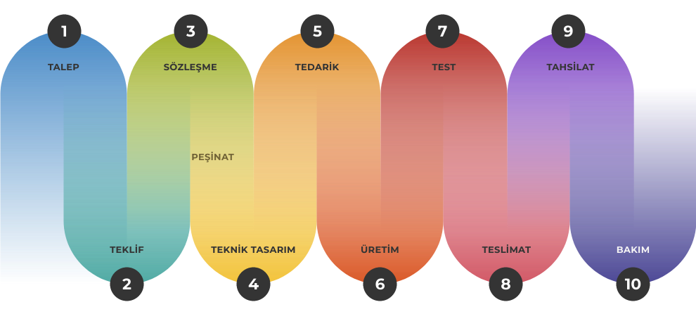 Factori Workflow